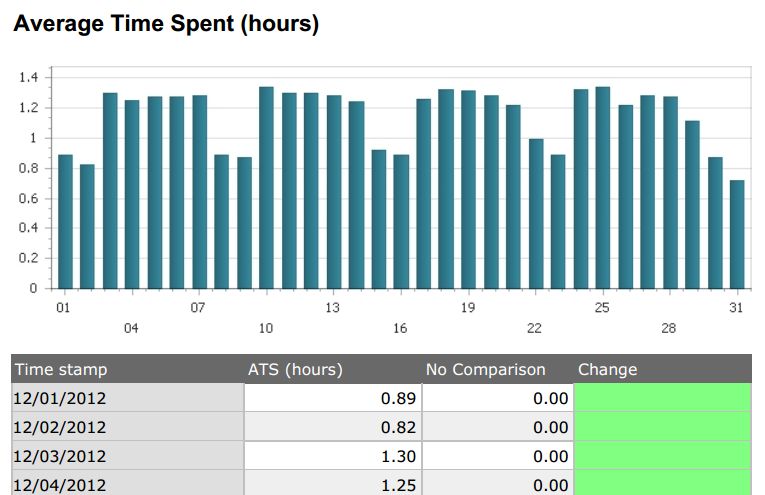 Average Time Spent - Среднее время прослушивания радиостанции. Измеряется ежедневно